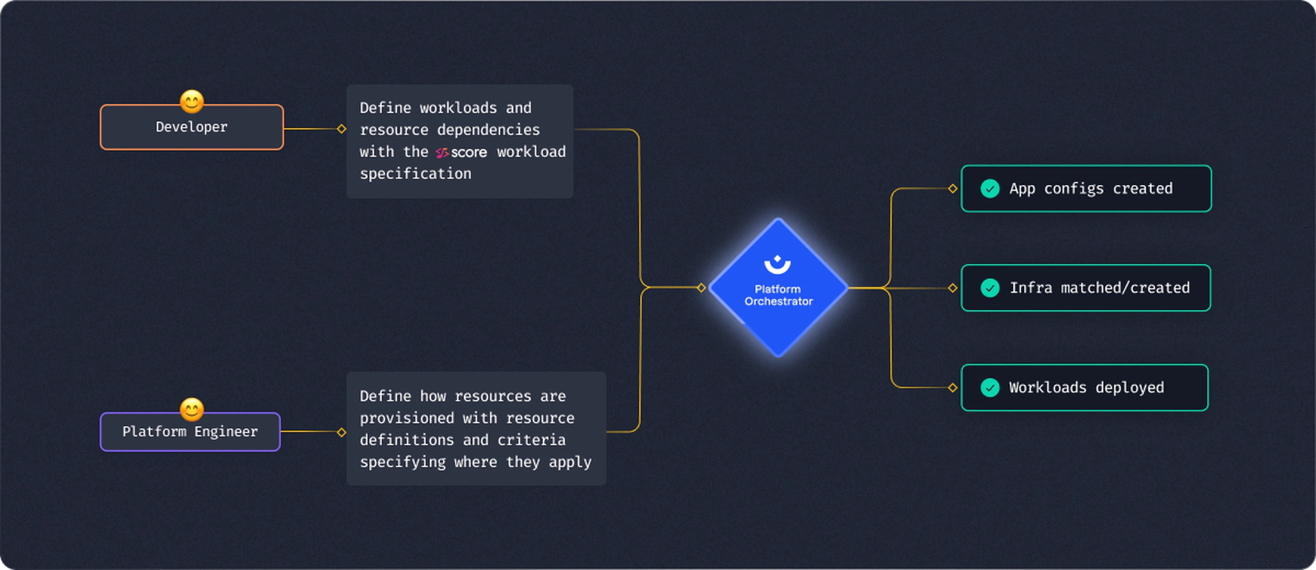 Overview of the Platform Orchestrator