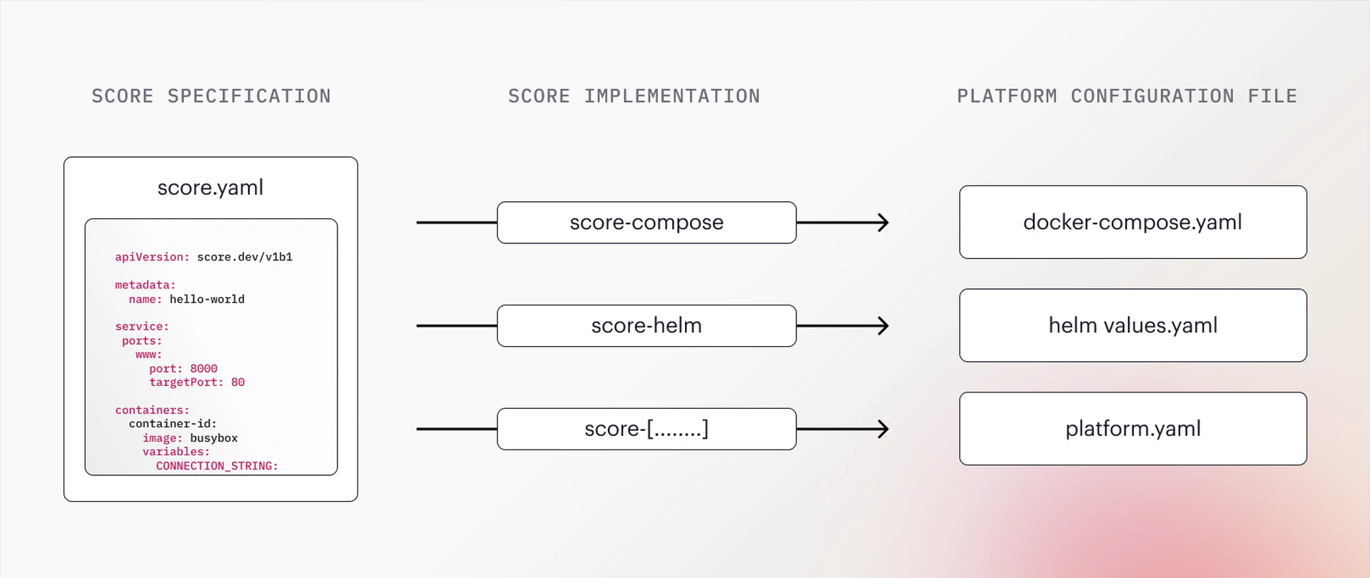 how-score-works