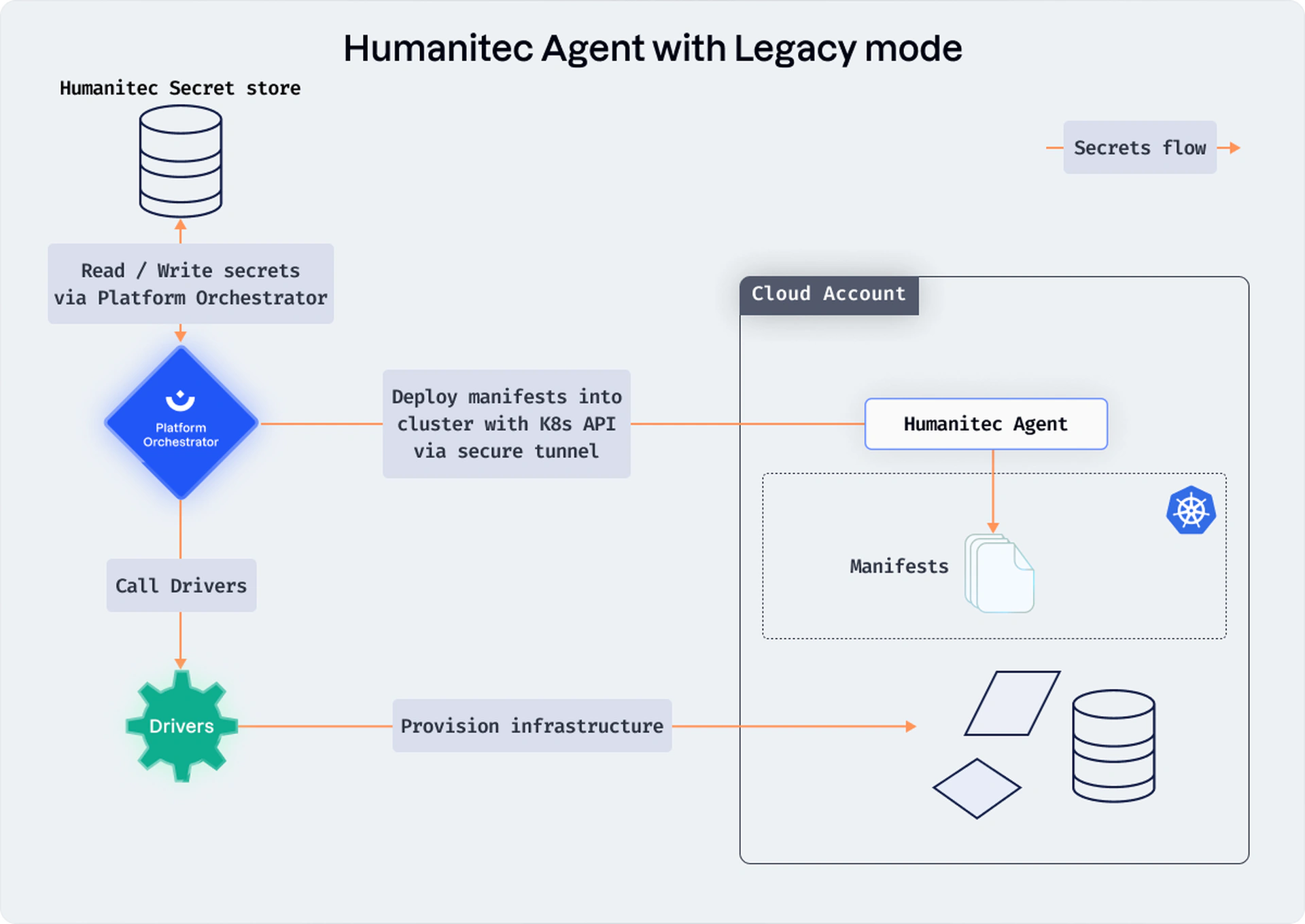 Humanitec Agent with Legacy mode