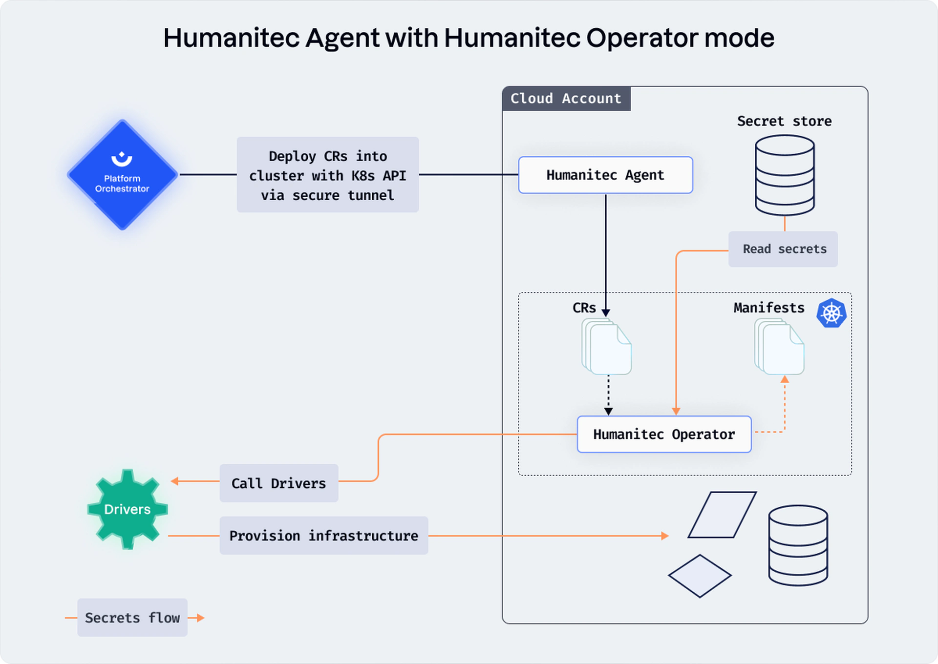 Humanitec Agent with Humanitec Operator mode