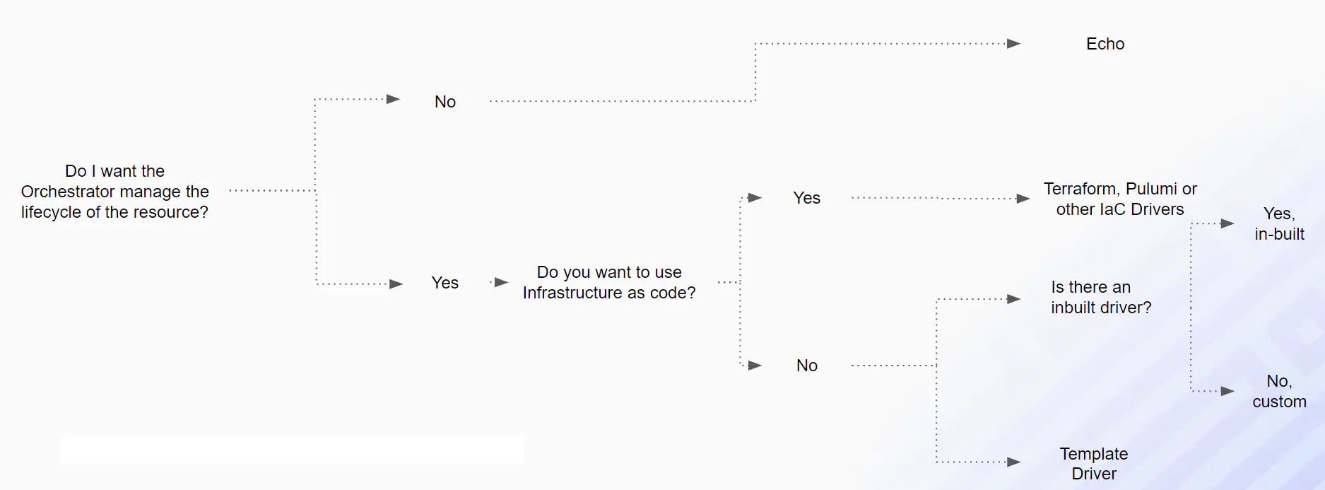 Drivers decision tree