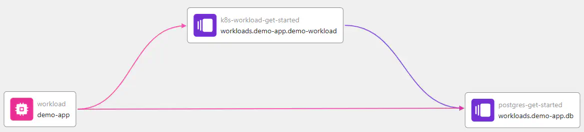 Resource graph with workload and database