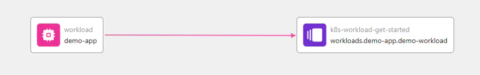 Resource graph with workload