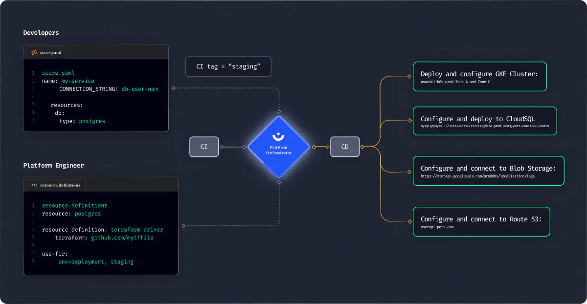 Dynamic Configuration Management