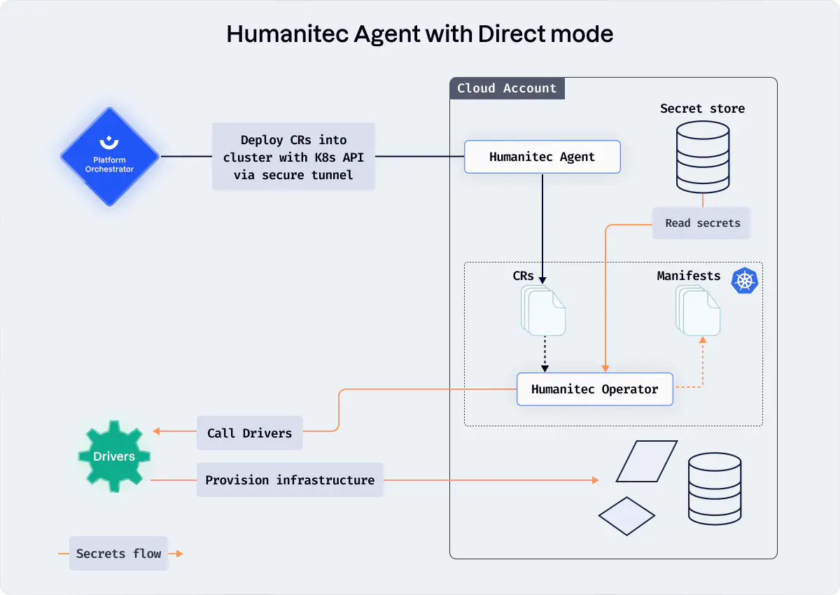 Humanitec Agent with Direct mode