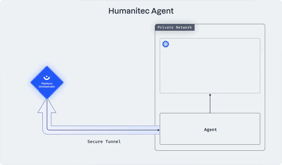 Humanitec Agent Secure Tunnel