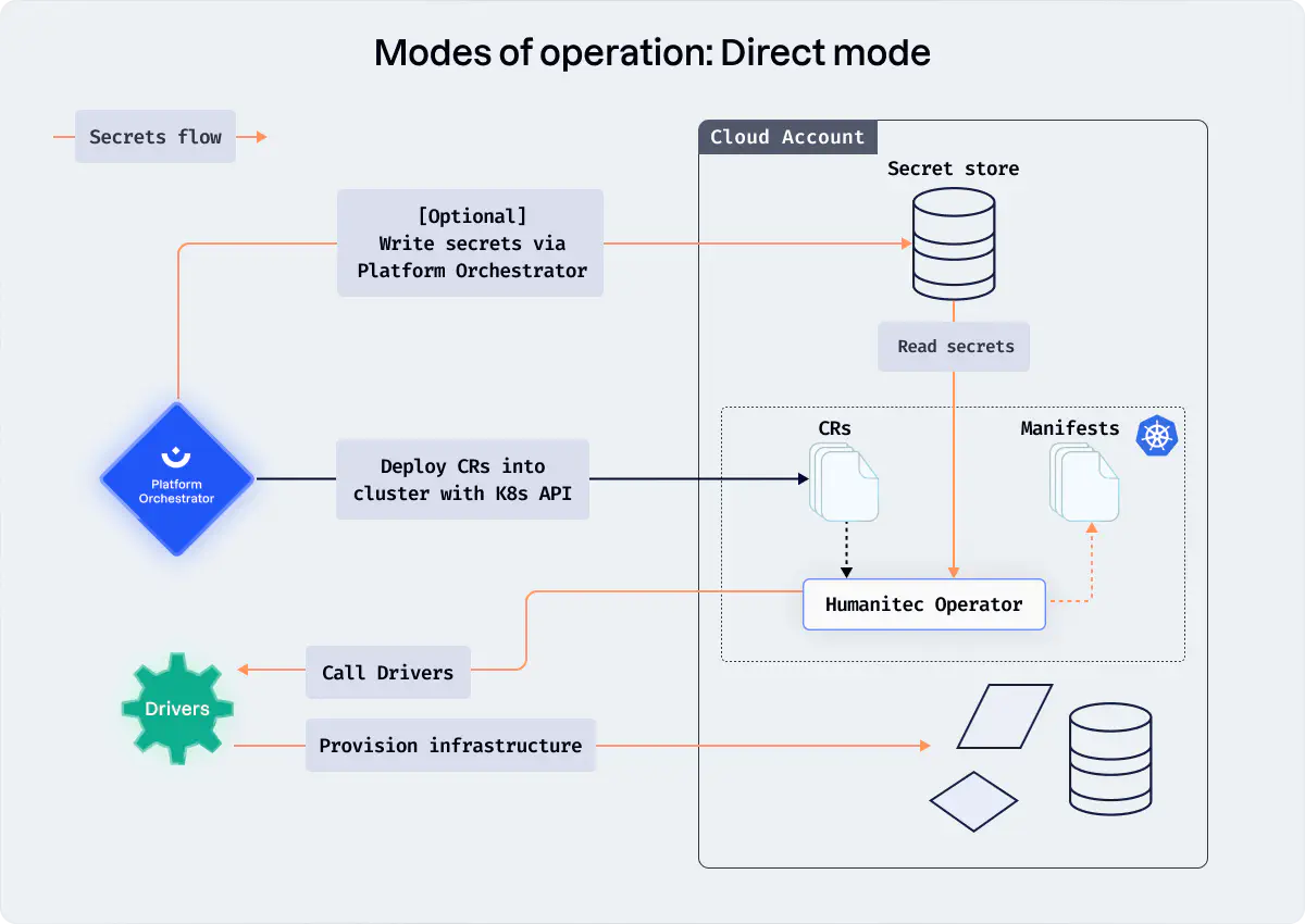 Modes of operation: Direct mode