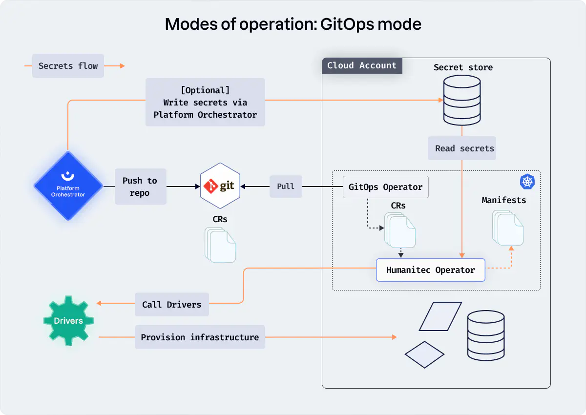 Modes of operation: GitOps mode