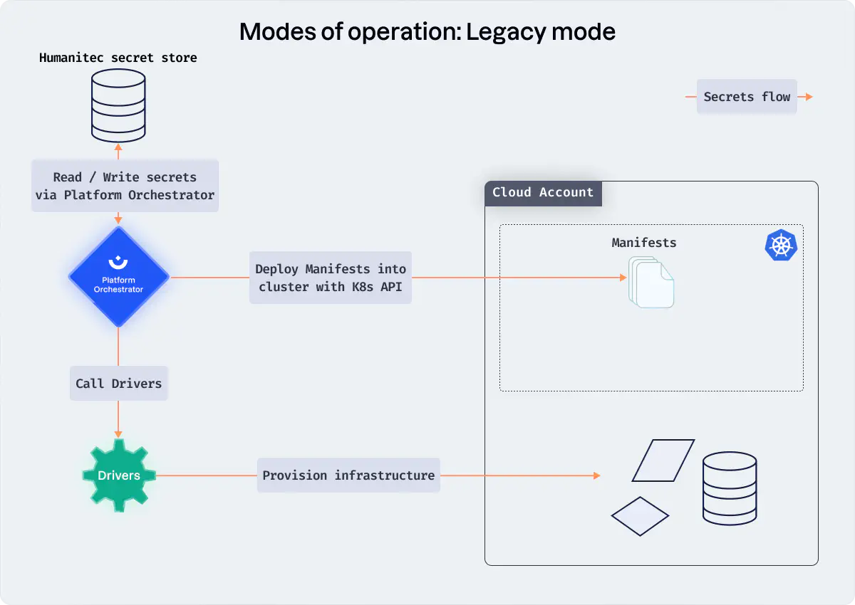 Modes of operation: Legacy mode