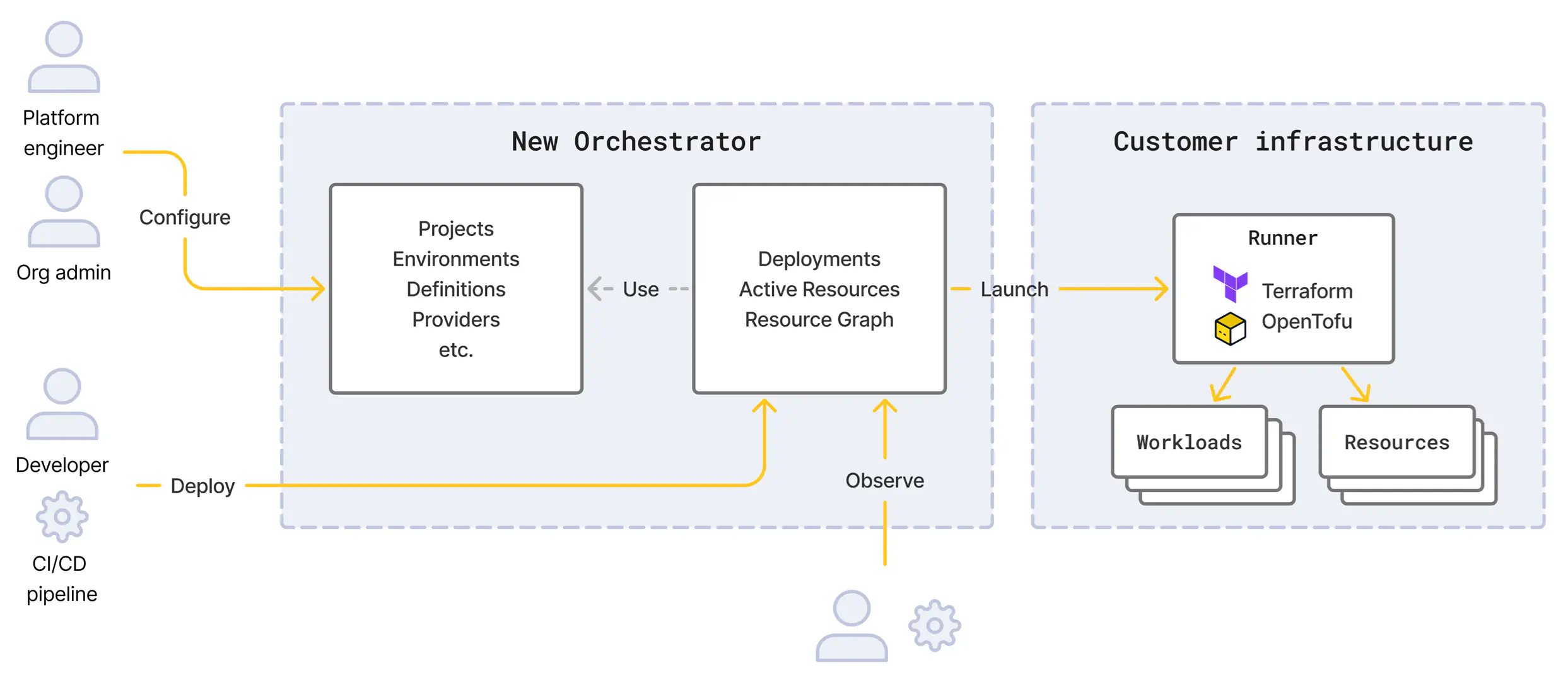The Orchestrator overview