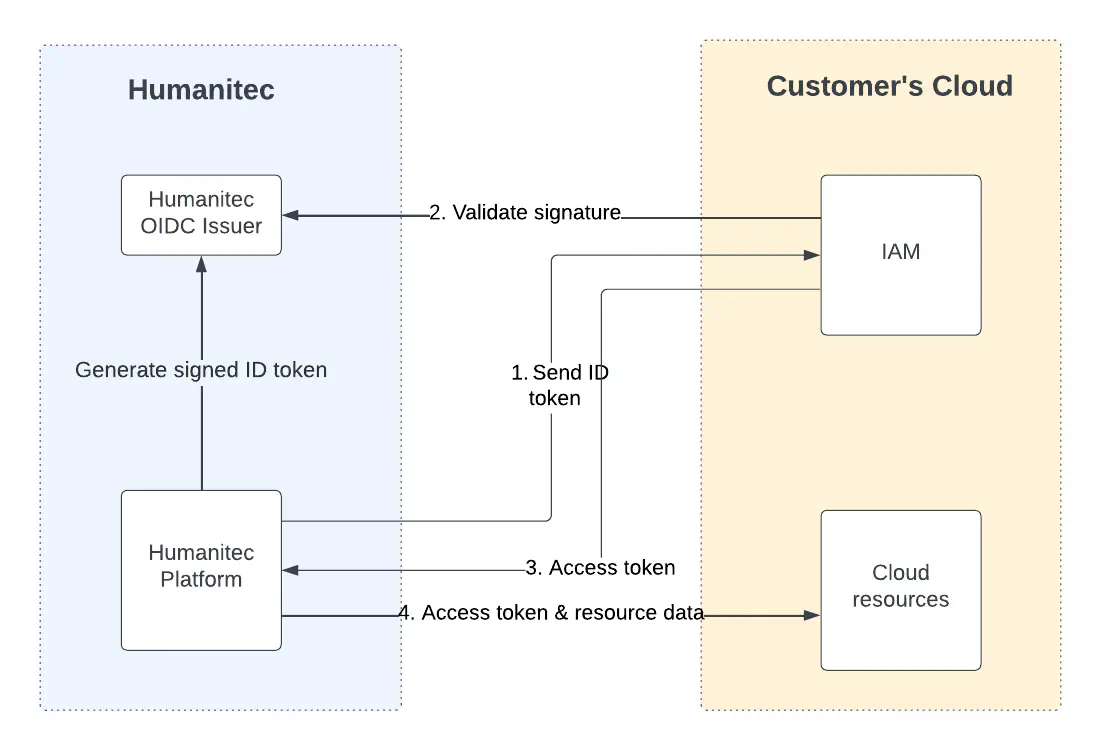 The Humanitec OIDC provider