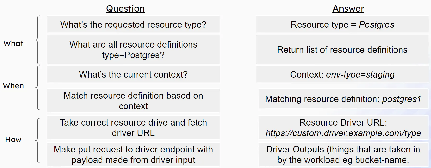 Orchestrator Question and Answer