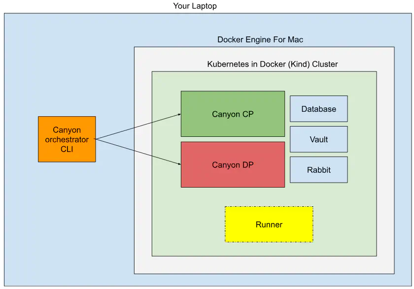Platform Orchestrator alpha testing setup