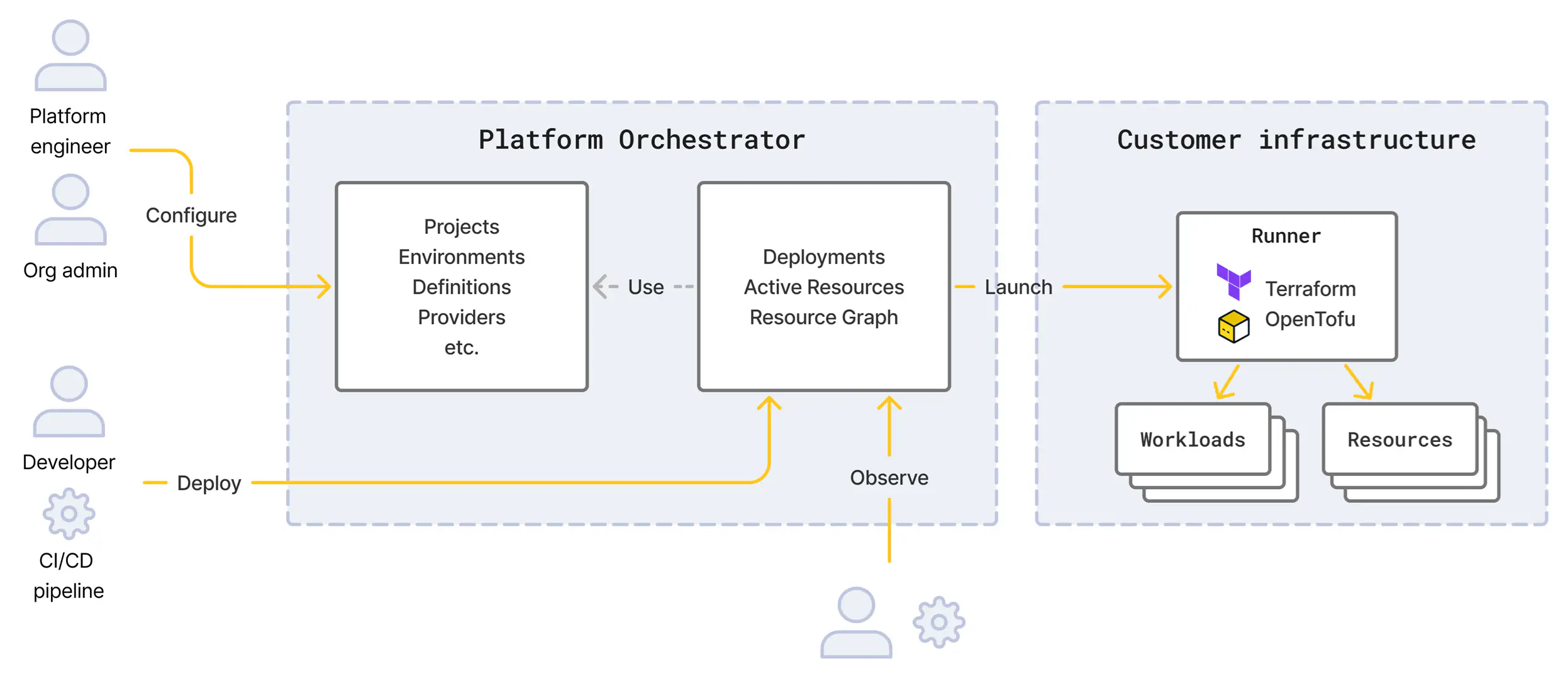 The Orchestrator overview