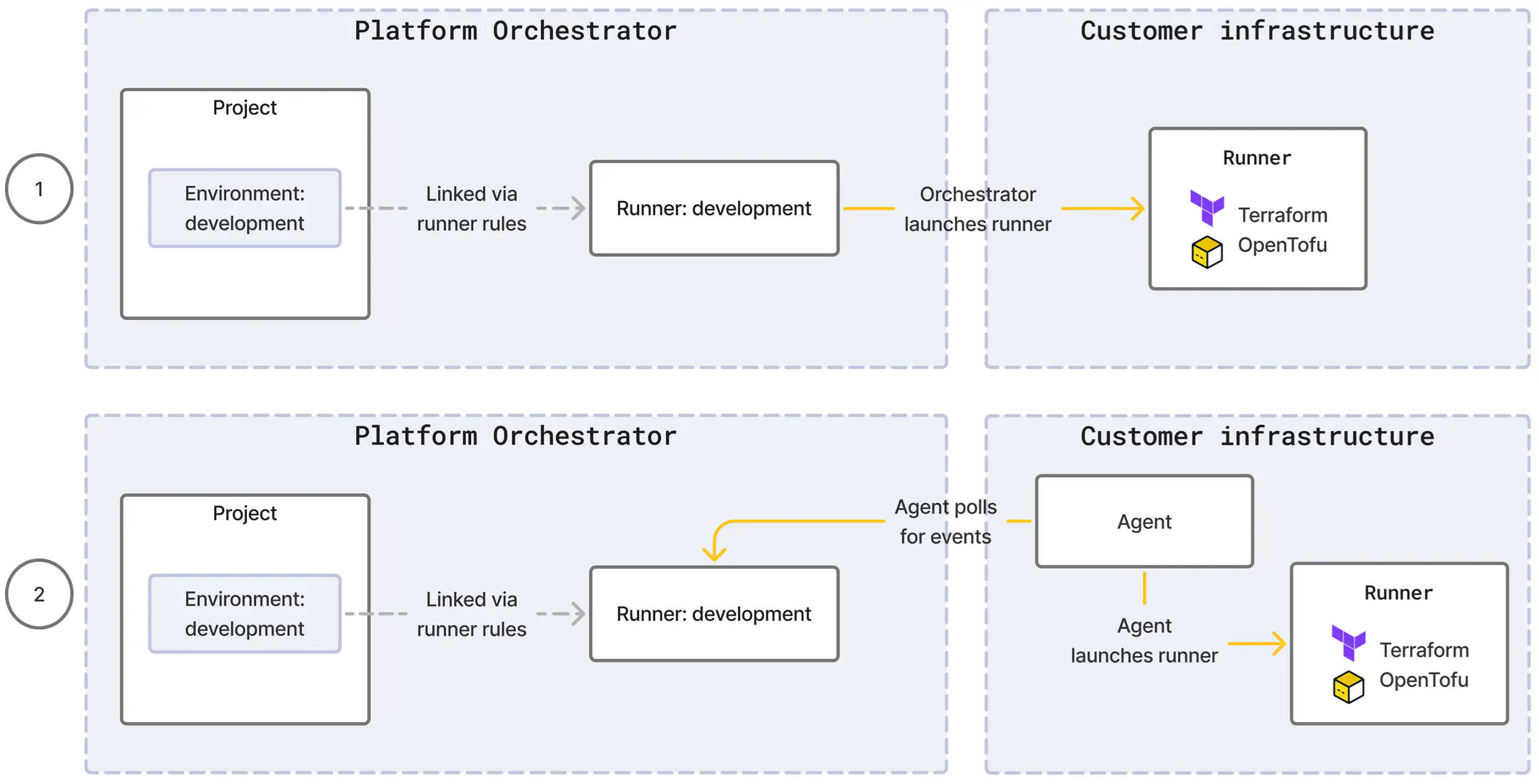 Orchestrator runners and agents