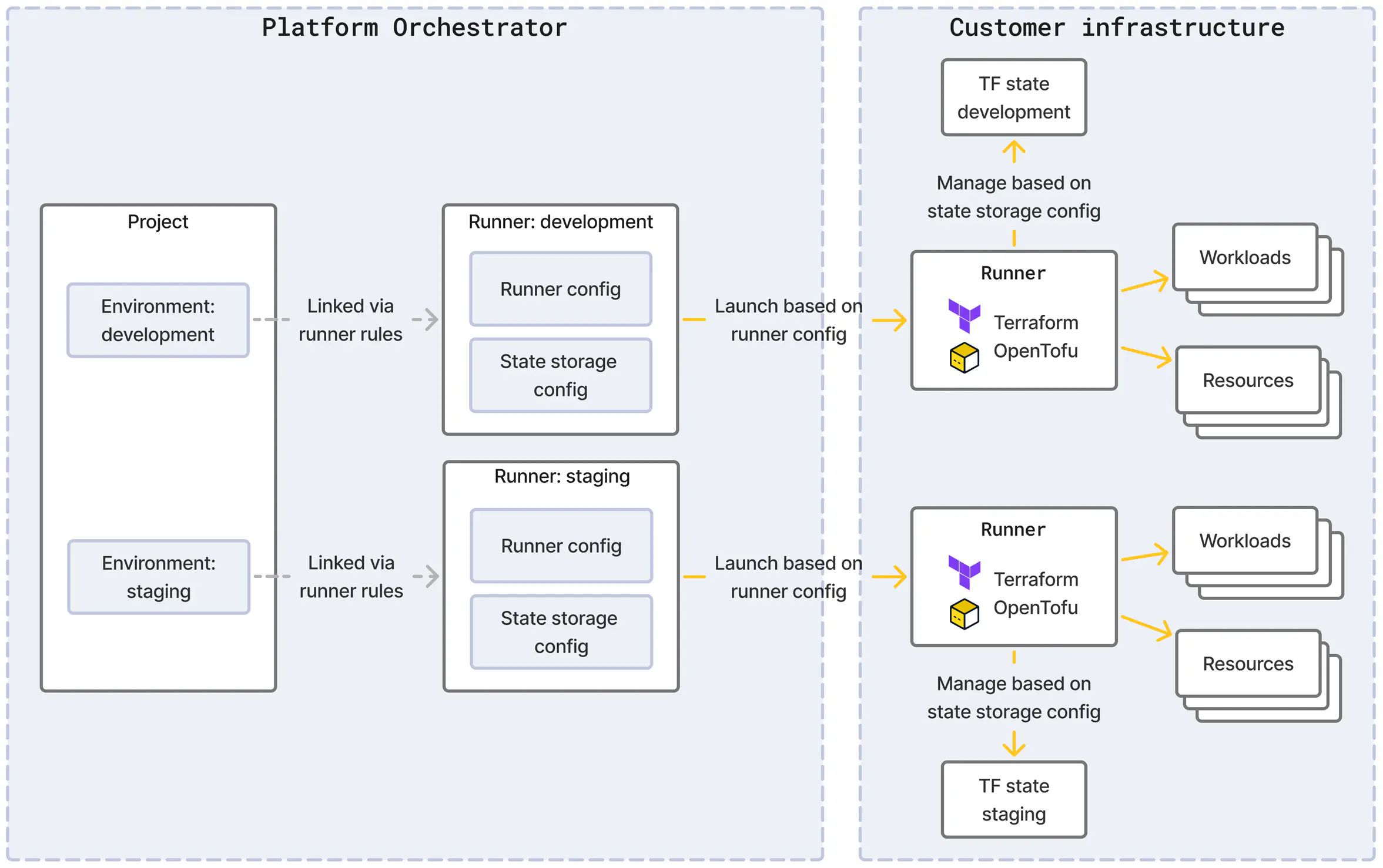 Orchestrator runners and configs