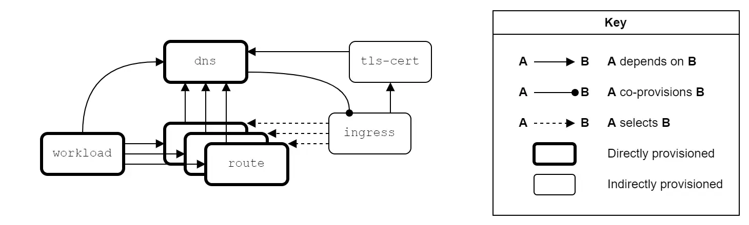 Resource Graph for route