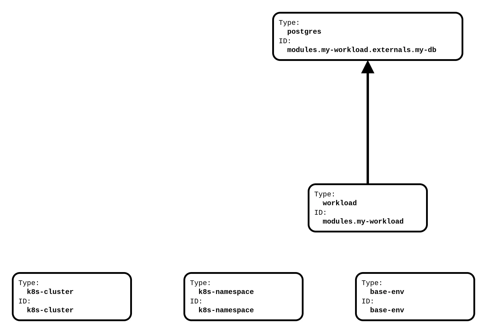 Example: Basic Graph