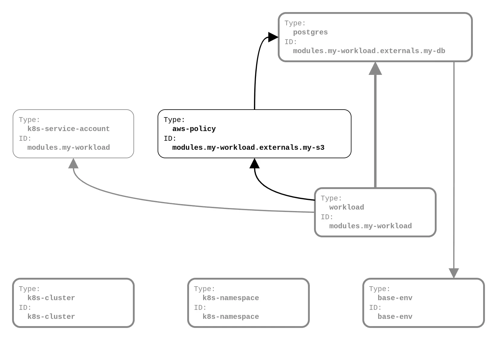 Example: Co-provisioning