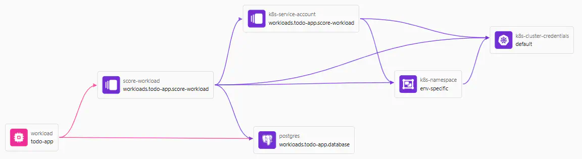Sample resource graph Sample resource graph