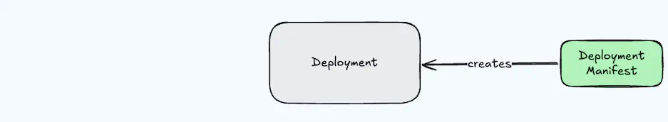 Deployments & Manifests