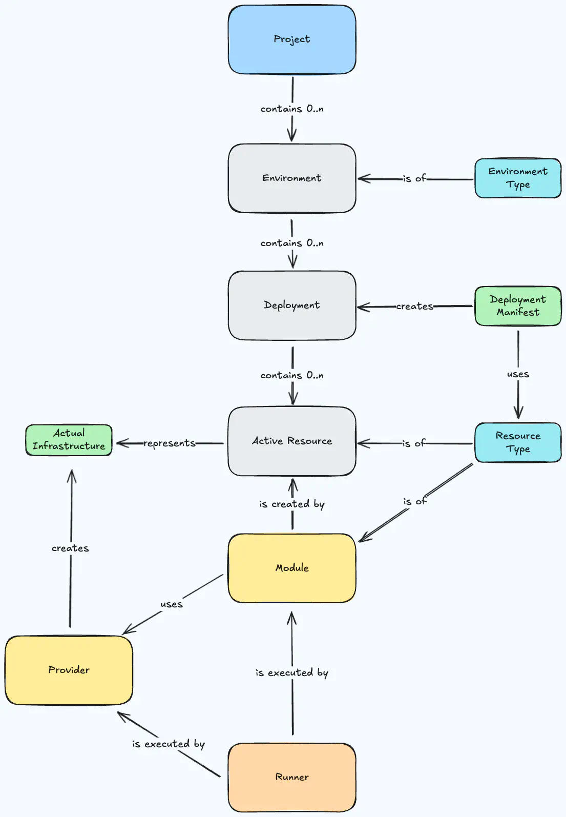 Orchestrator object system landscape
