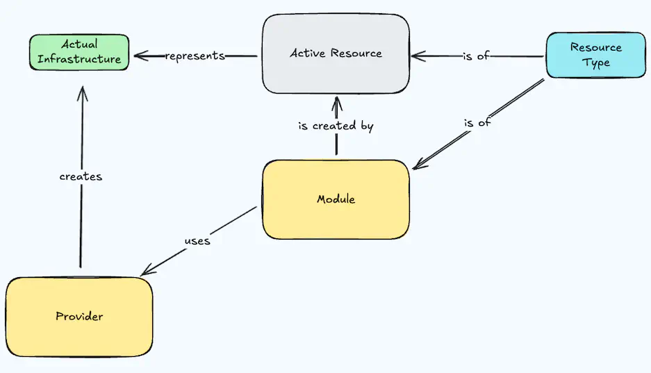 Resources & Modules