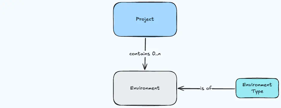 Projects & Environments