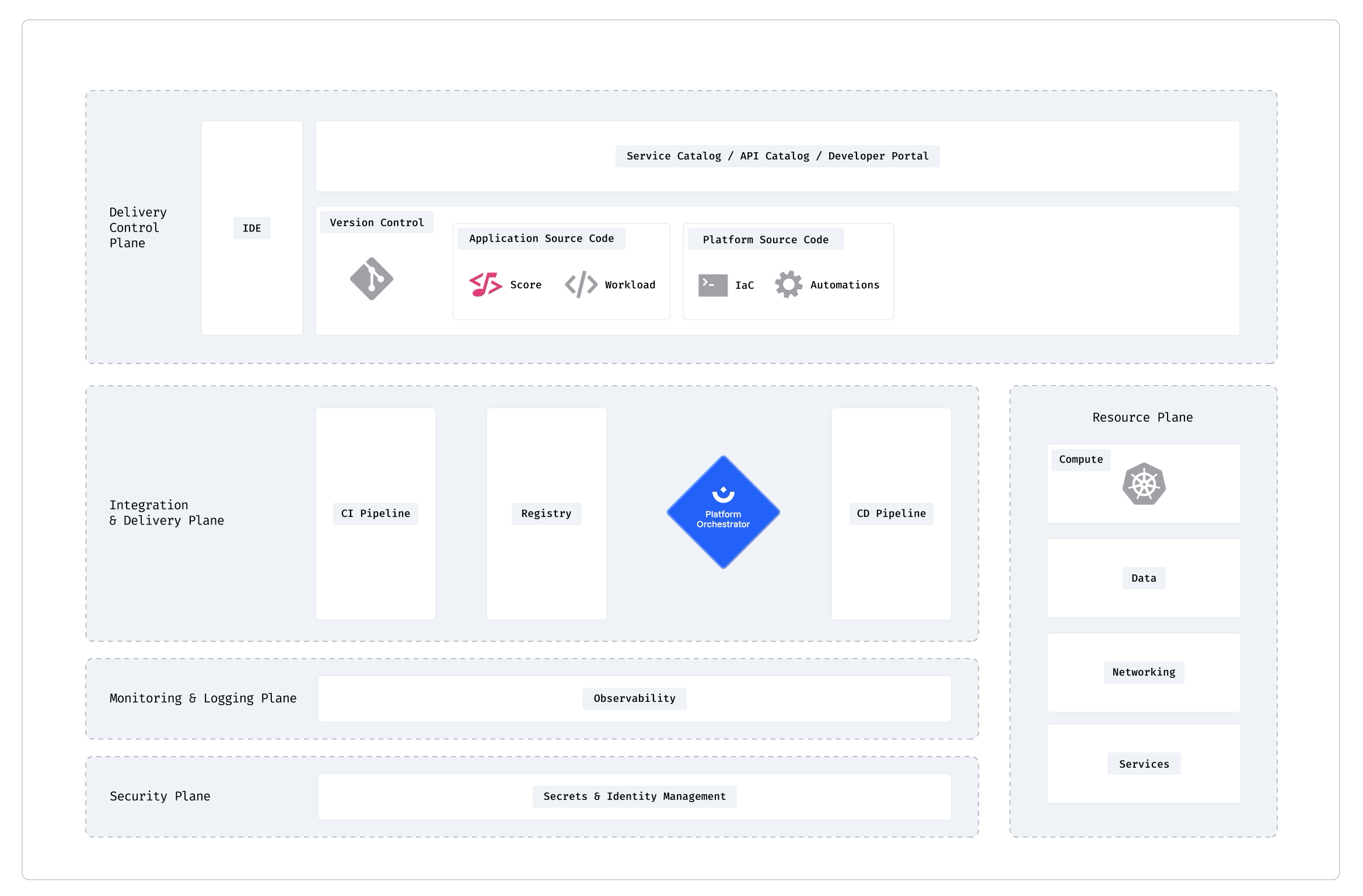 Internal Developer Platform