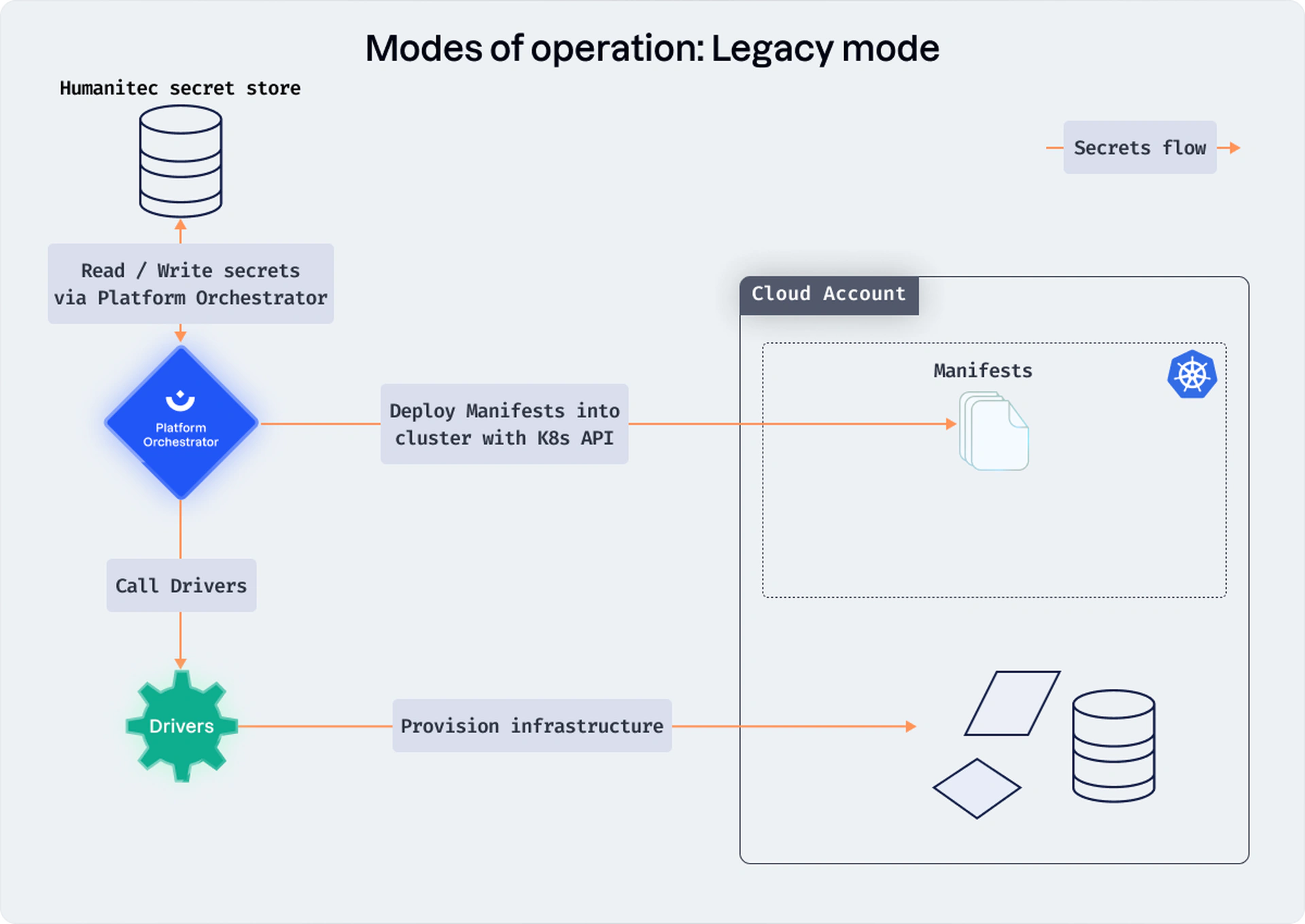 Modes of operation: Legacy mode