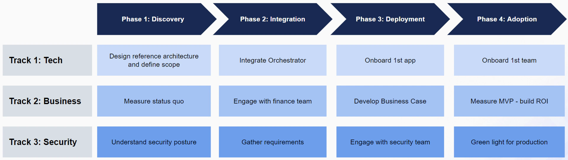 MVP Process Timeline