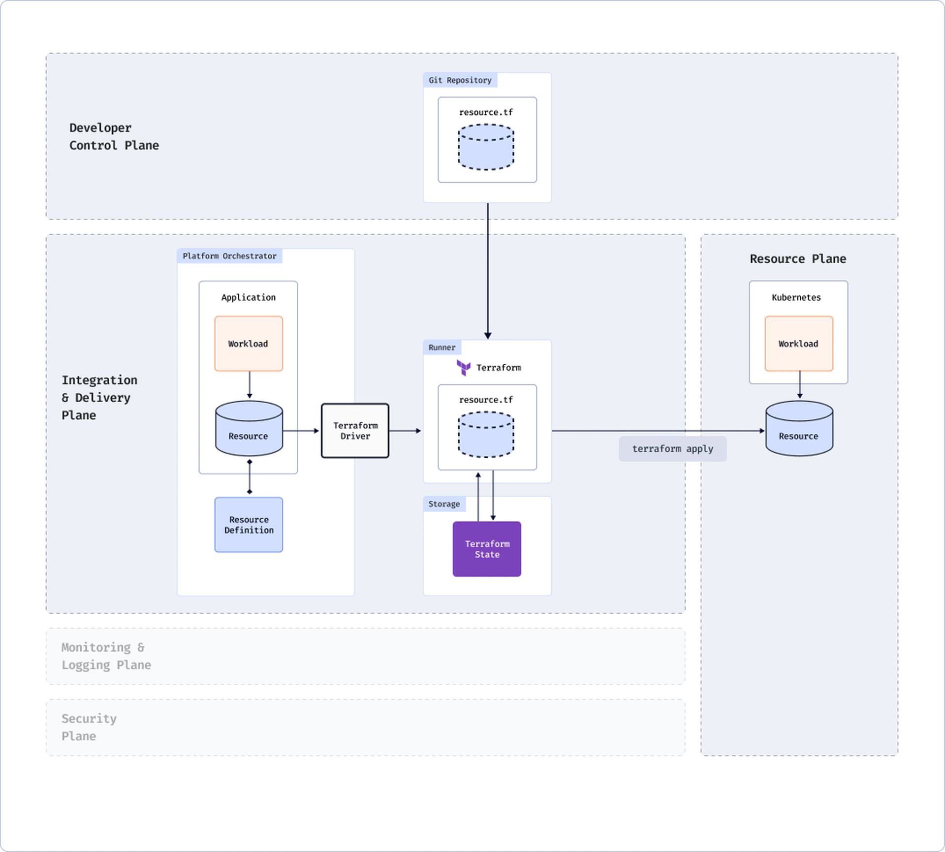 The Terraform Driver in the Reference Architecture